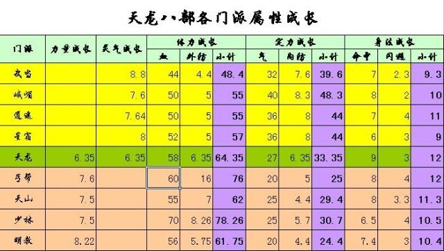 天龙八部2各职业的积分和宝石，《天龙八部2》职业技能和宝石指南