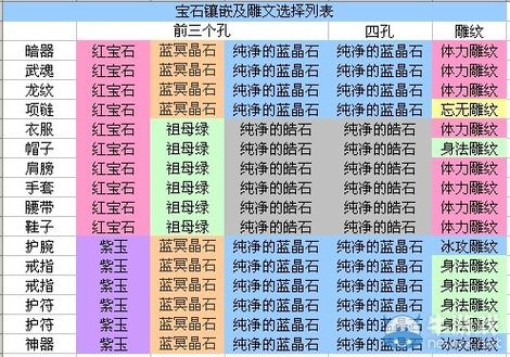 天龙八部2各职业的积分和宝石，《天龙八部2》职业技能和宝石指南