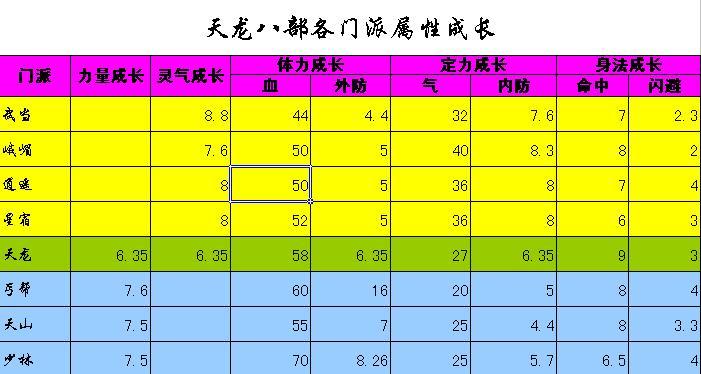 提升天龙八部逍遥属性成长的快捷方法