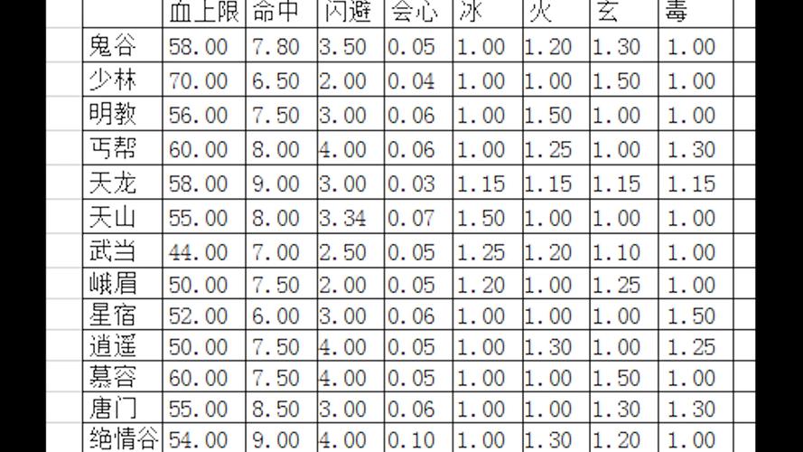 提升天龙八部端游属性成长的方法