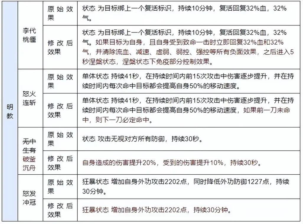 天龙八部最新技能，天龙八部新技能更新全解析 - 天龙八部sf,天龙八部发布网,天龙八部私服发布网,天龙sf,天龙私服