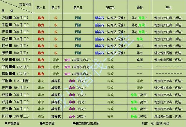 宝石镶嵌是提升角色属性的最佳途径之一，但在镶嵌之前需要先了解自己宗派的属性特点和宝石种类。镶嵌适合自己门派的宝石，可以大幅提升人物属性，让升级更轻松玩家。 - 天龙八部sf,天龙八部发布网,天龙八部私服发布网,天龙sf,天龙私服