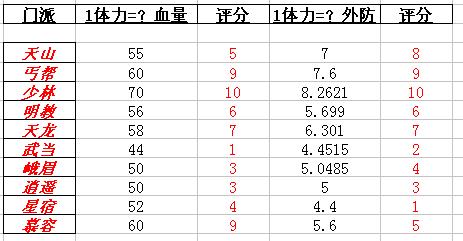 天龙八部天龙栽培评价 - 天龙八部sf,天龙八部发布网,天龙八部私服发布网,天龙sf,天龙私服